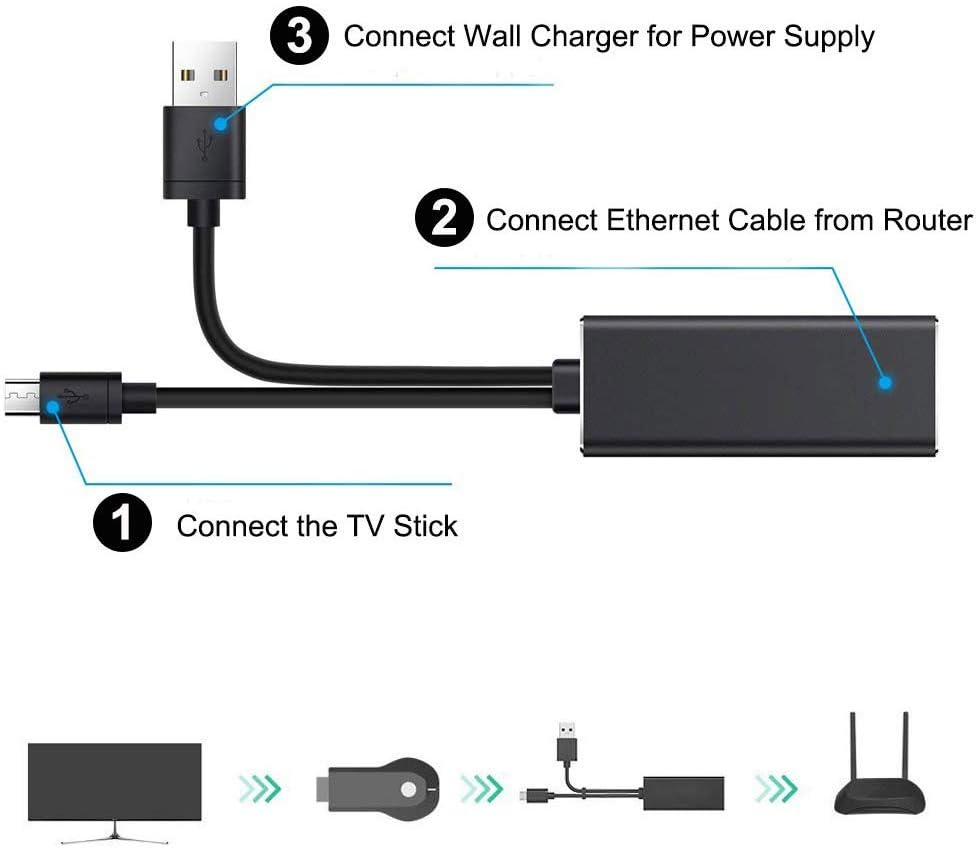 Close-up of Ethernet Adapter cable length and connectors