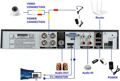 Close-up of DVR recorder CCTV 4 channel USB ports and power input