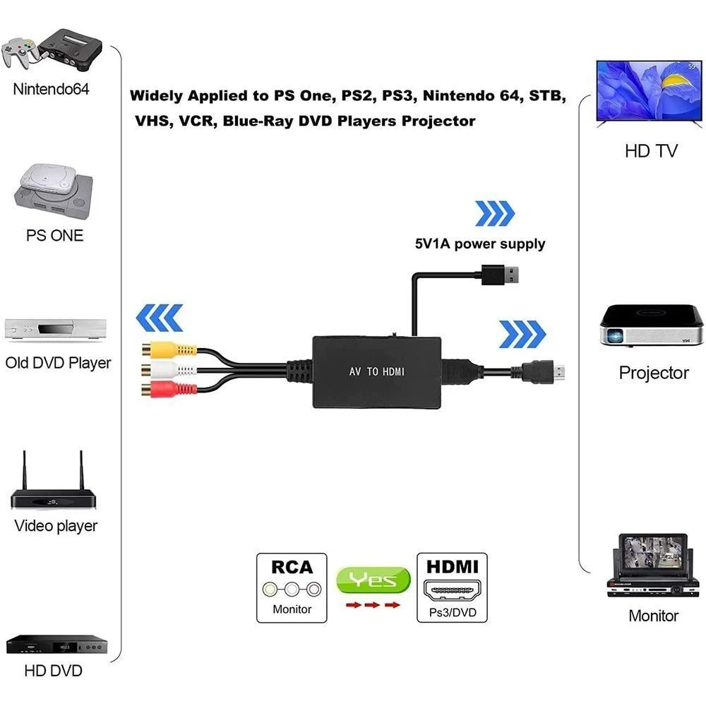 Top view of RCA to HDMI adapter with labelled ports