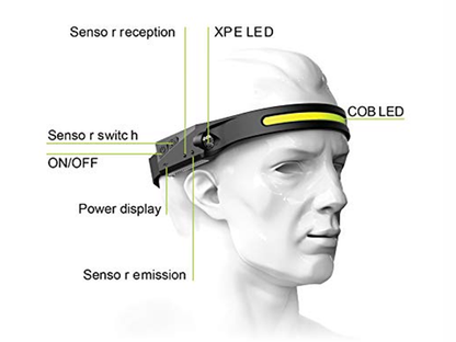 Back view of LED head torch showing USB Type-C charging port