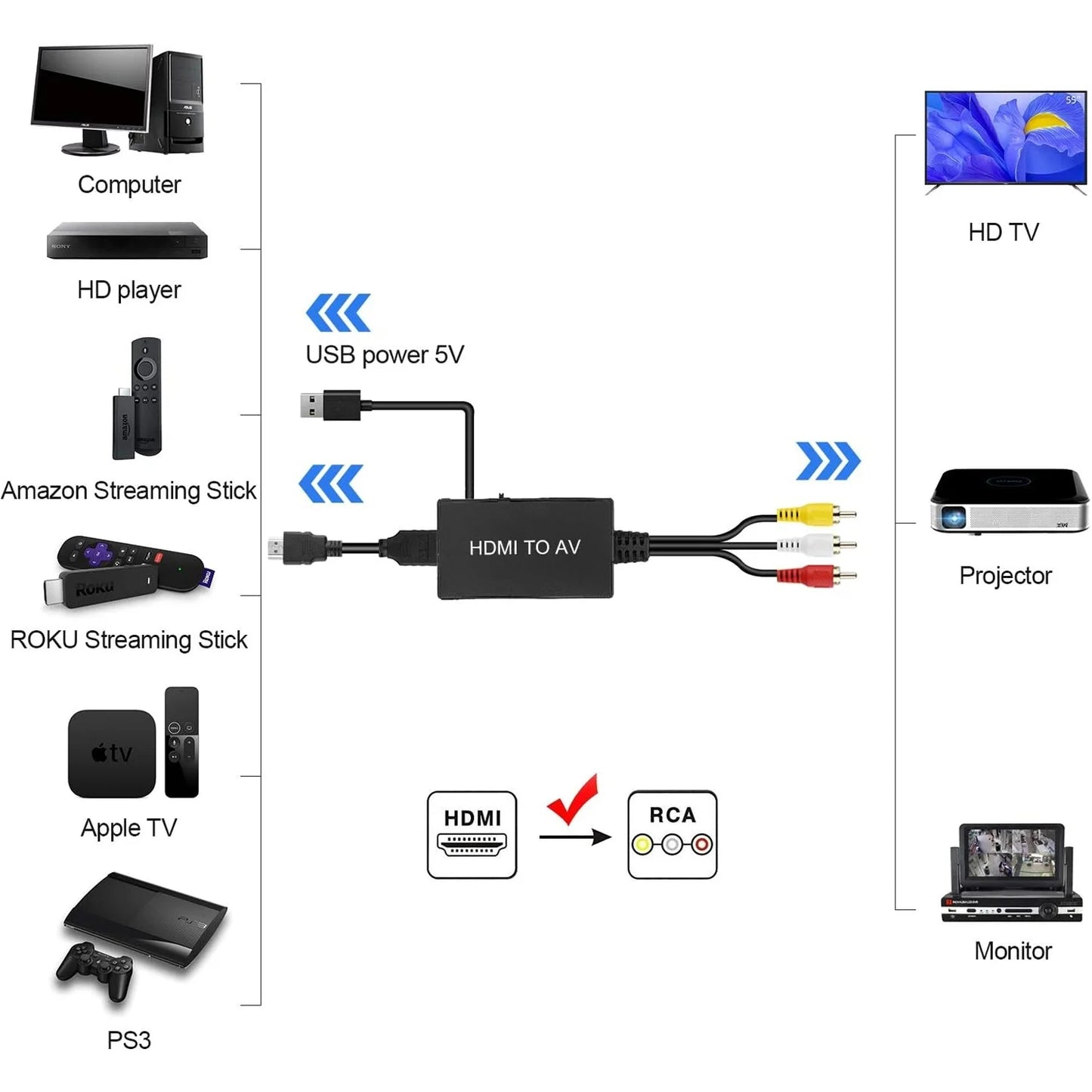 HDMI to AV Converter displayed with Fire Stick and TV box
