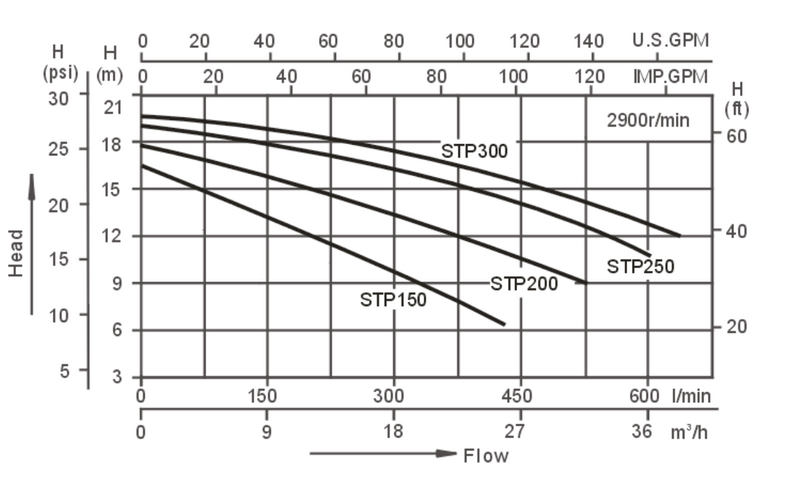 Swimming Pool Pump STP150